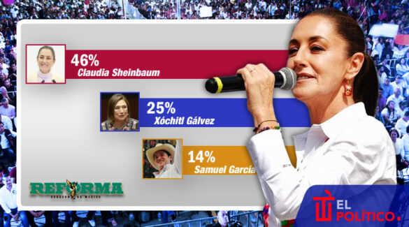 Sheinbaum crece en encuesta de Reforma