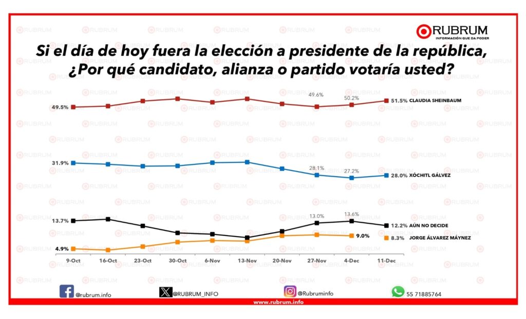 Sheinbaum amplía ventaja en Rubrum 