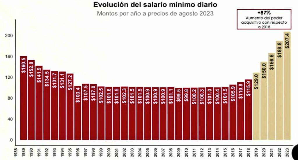 Salario mínimo con AMLO