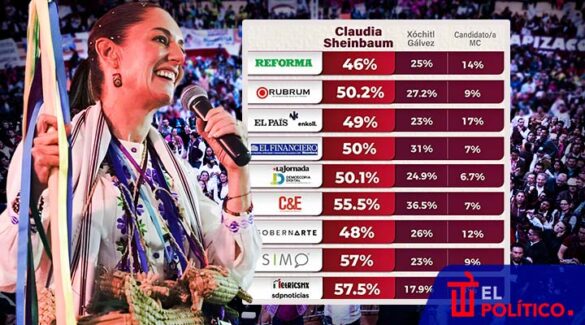 Sheinbaum lidera encuestas nacionales con amplia ventaja