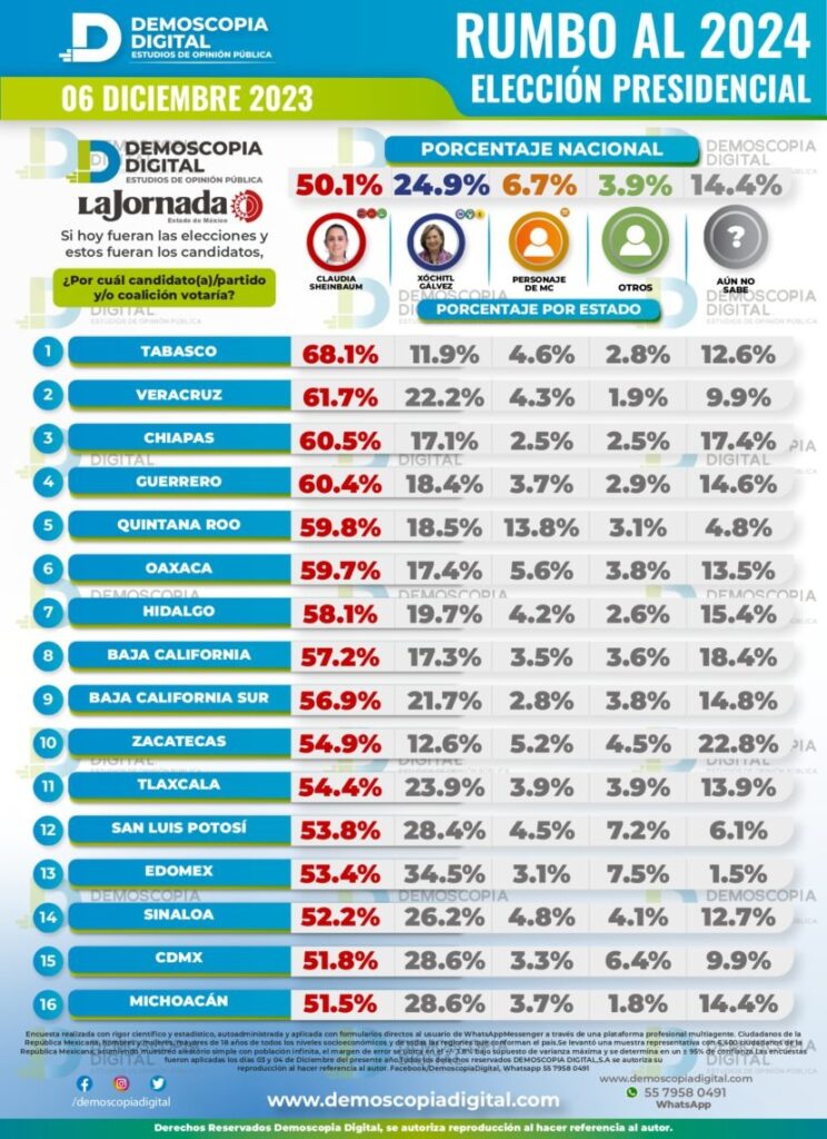 Sheinbaum crecimiento por estados La Jornada