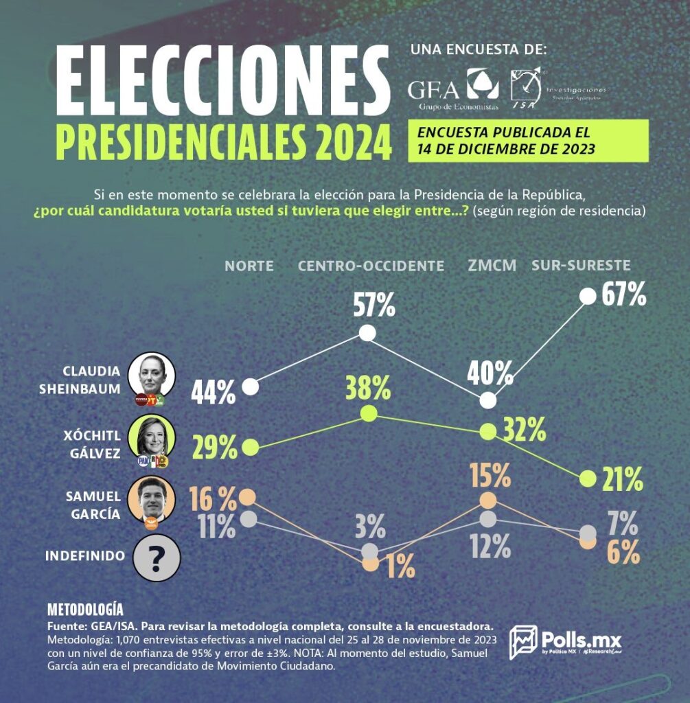 Sheinbaum ganaría las cuatro regiones, según GEA