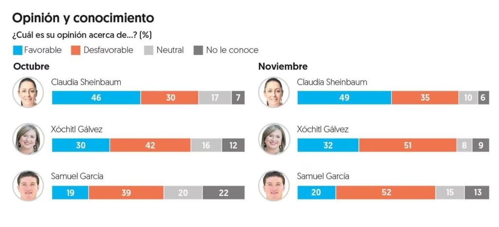 Opinión de Sheinbaum y Gálvez El Financiero