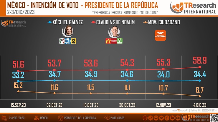 Tresearch preferencias presidenciales