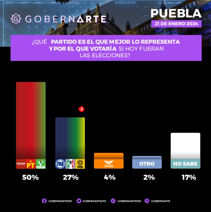 Alejandro Armenta ganaría elecciones del 2024 en Puebla