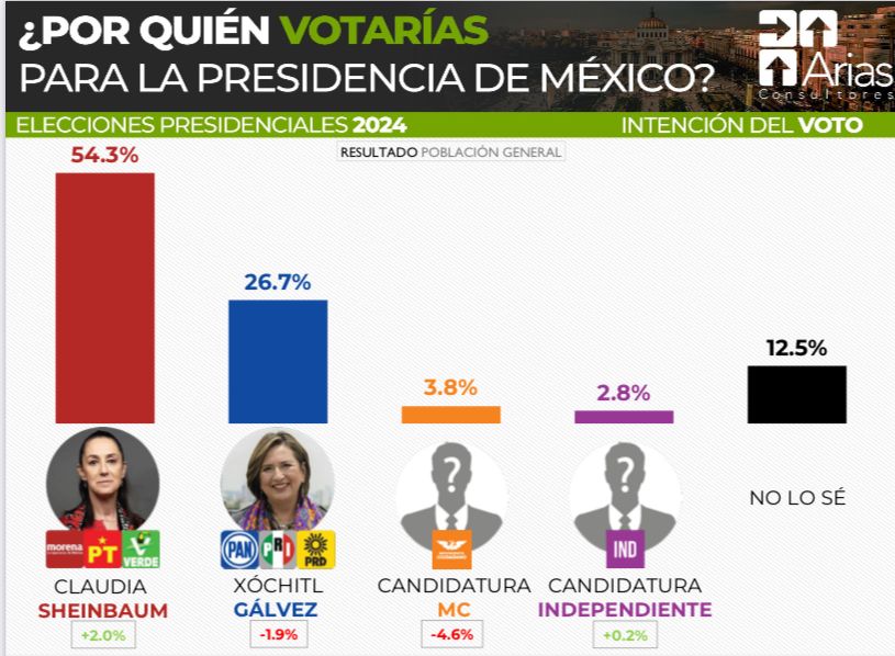 Arias Consultores preferencias presidenciales