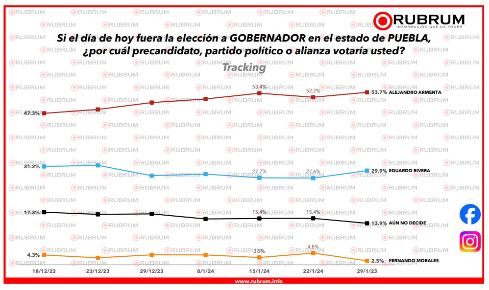 Armenta crece en Rubrum