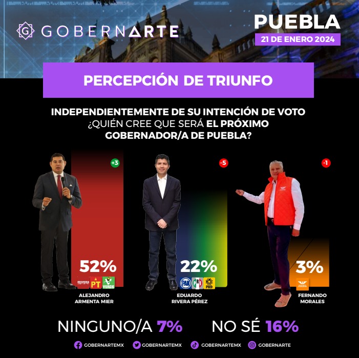 Armenta lidera percepción de triunfo 