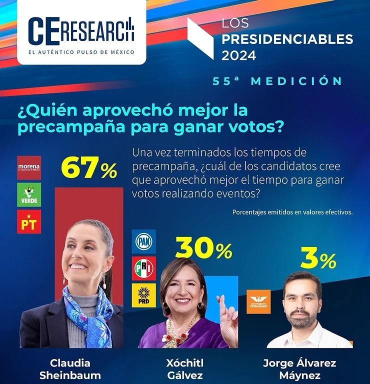 C&E Research encuesta de precampaña