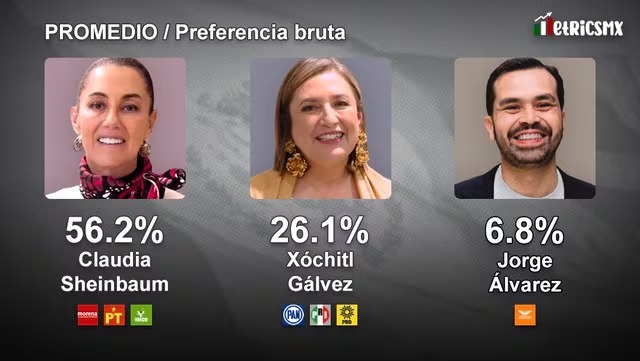 Claudia Sheinbaum ganaría Xóchitl Gálvez 3 a 1