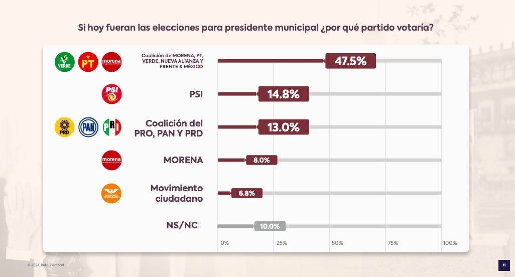 Coalición de la 4T lidera preferencias electorales en Quecholac 