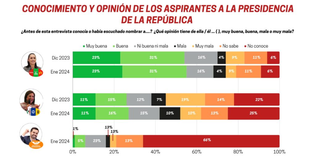 Crónica muestra opinión de Sheinbaum y Xóchitl