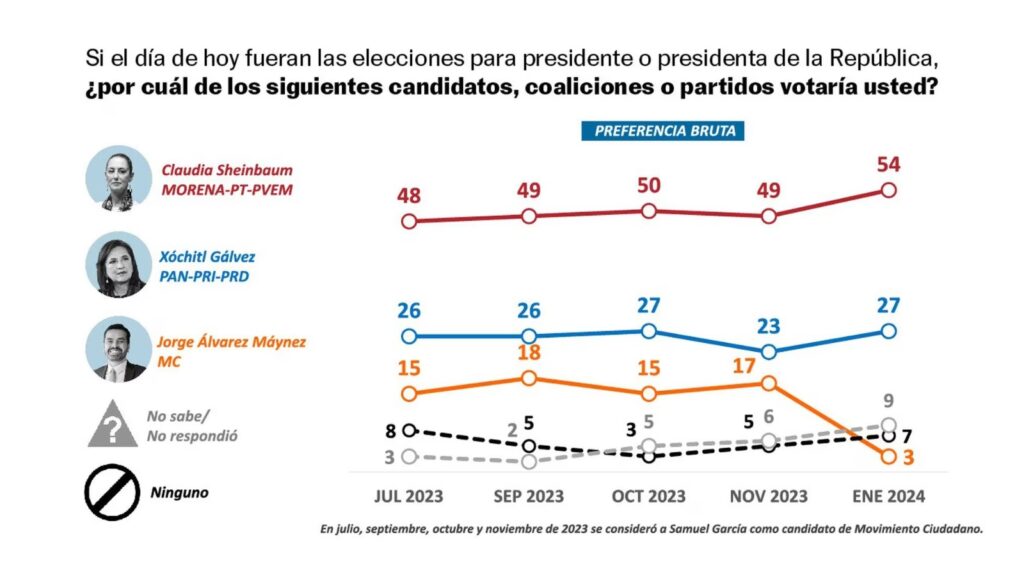 El País da ventaja a Sheinbaum