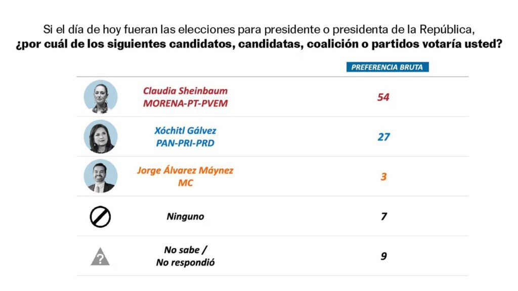 El País encuesta de aspirantes