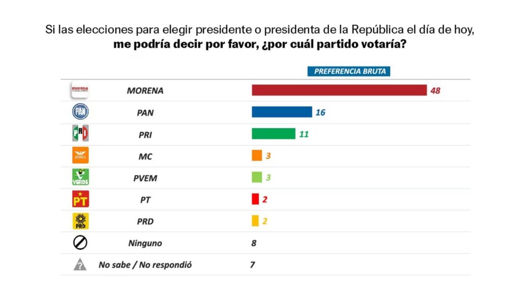 El País encuesta de coaliciones
