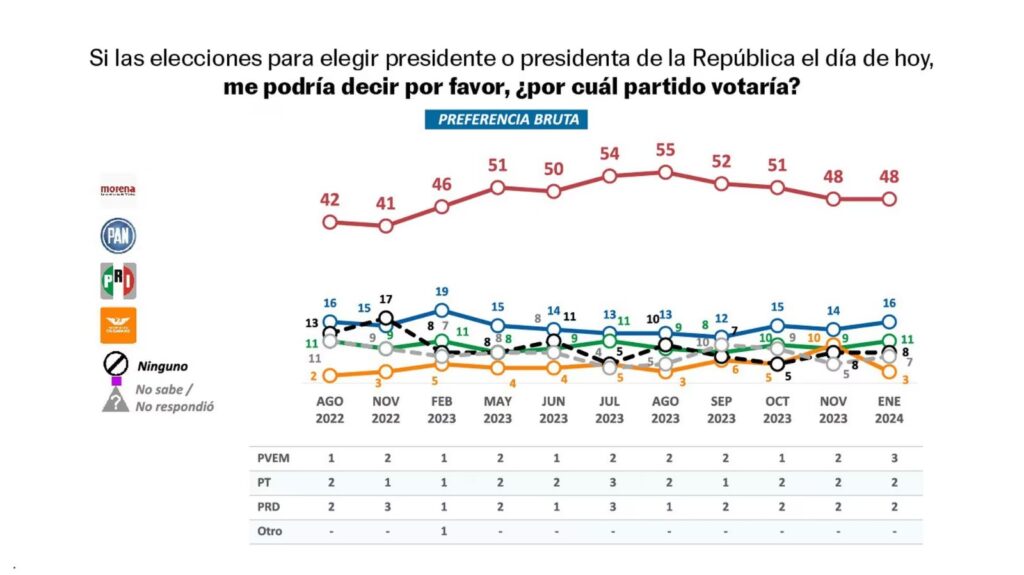 El País encuesta de partidos