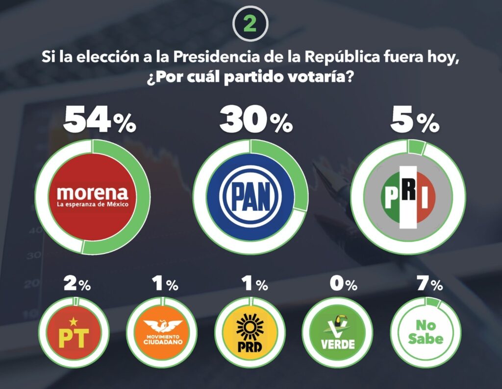 Electoralia encuesta de partidos