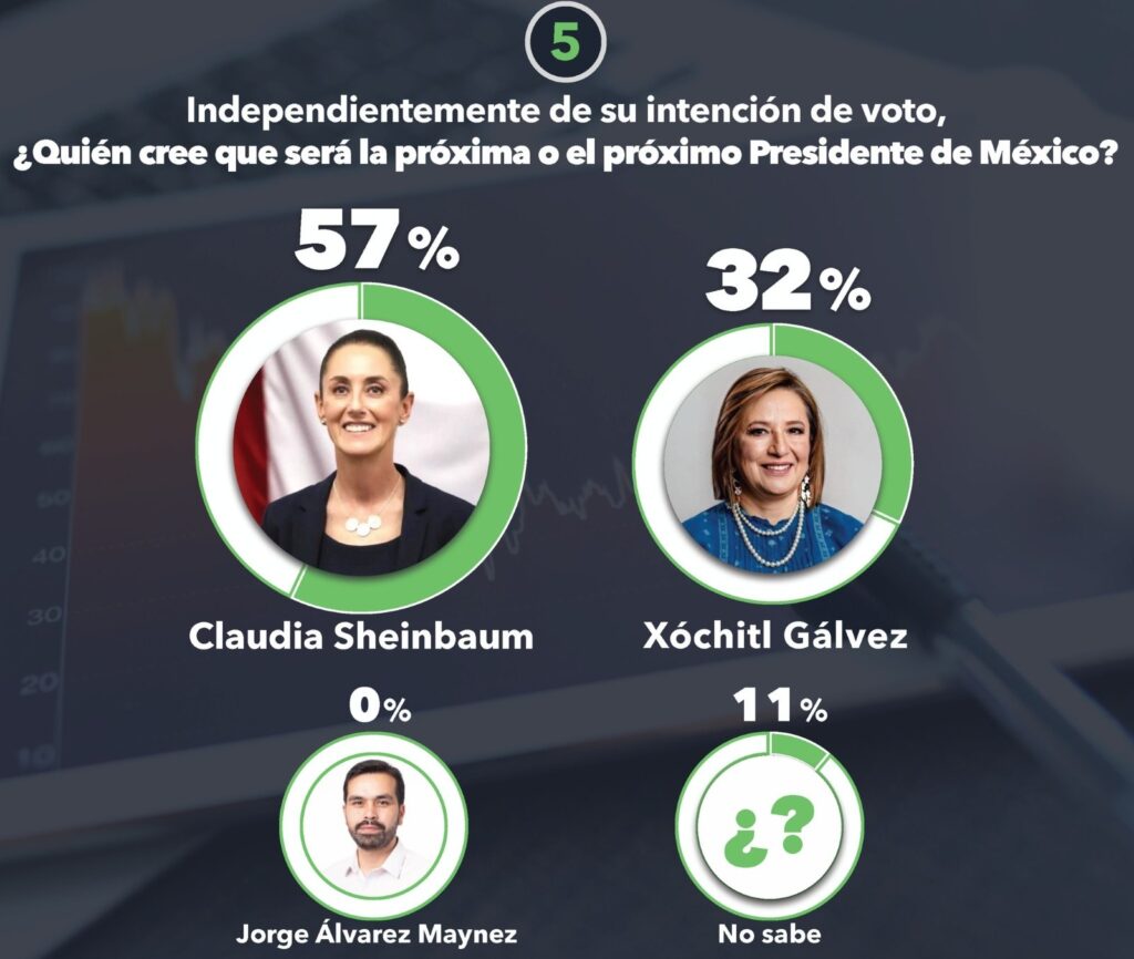 Electoralia encuesta pone a Sheinbaum como favorita