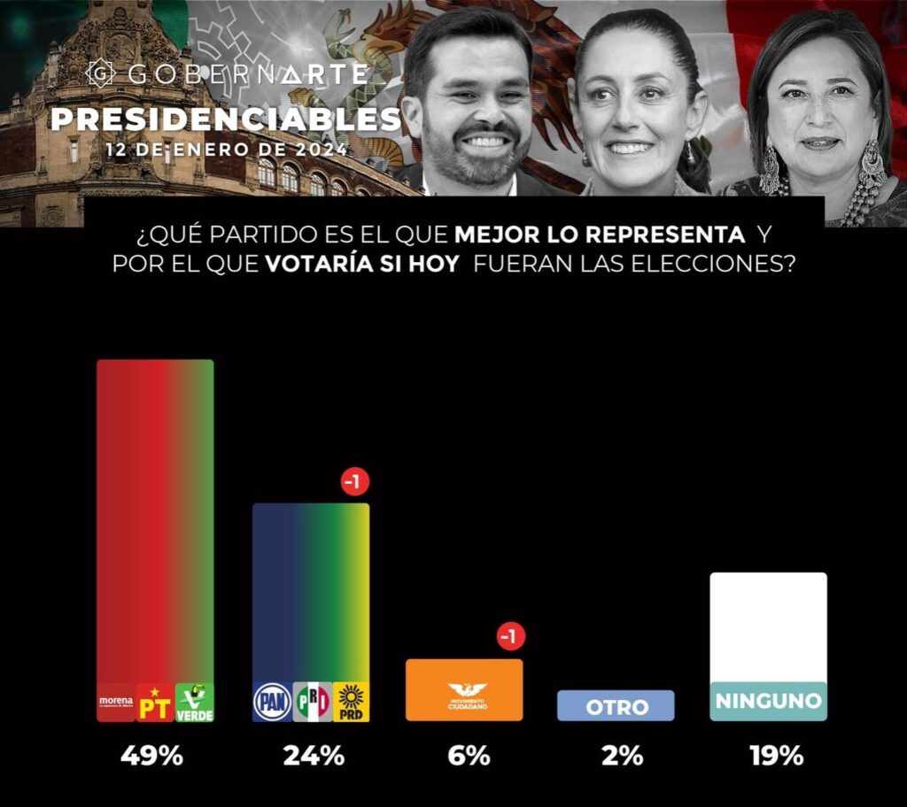 Encuesta partidos GobernArte