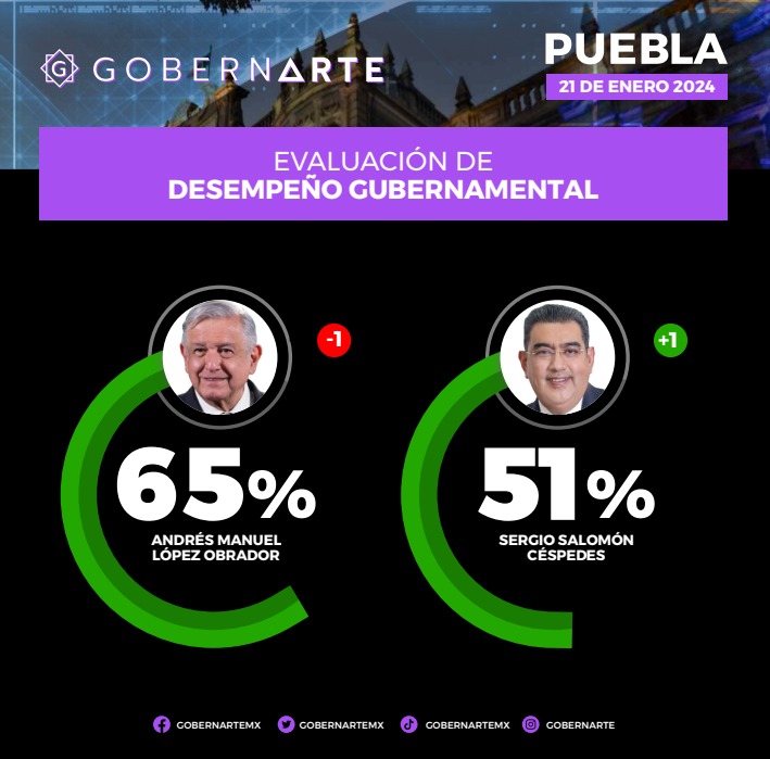 Evaluación de AMLO y Céspedes Peregrina 