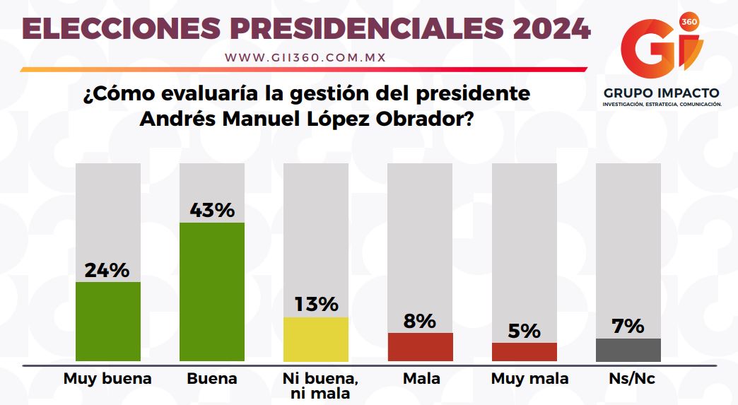 Evaluación del gobierno de AMLO 2024