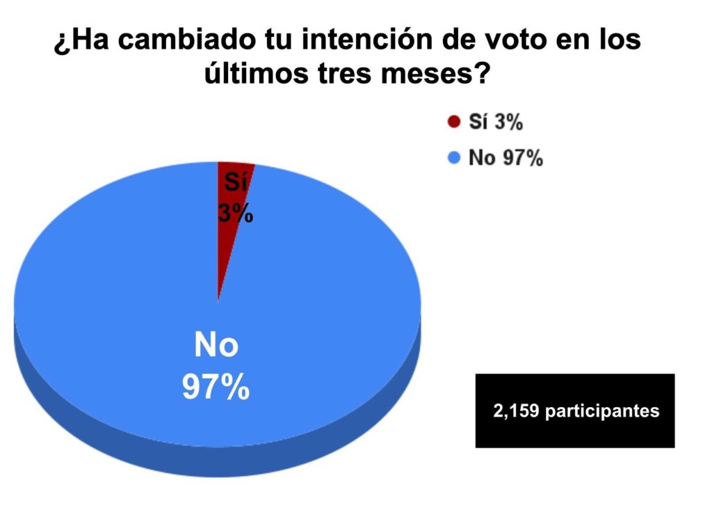 Galván Ochoa  intención de voto