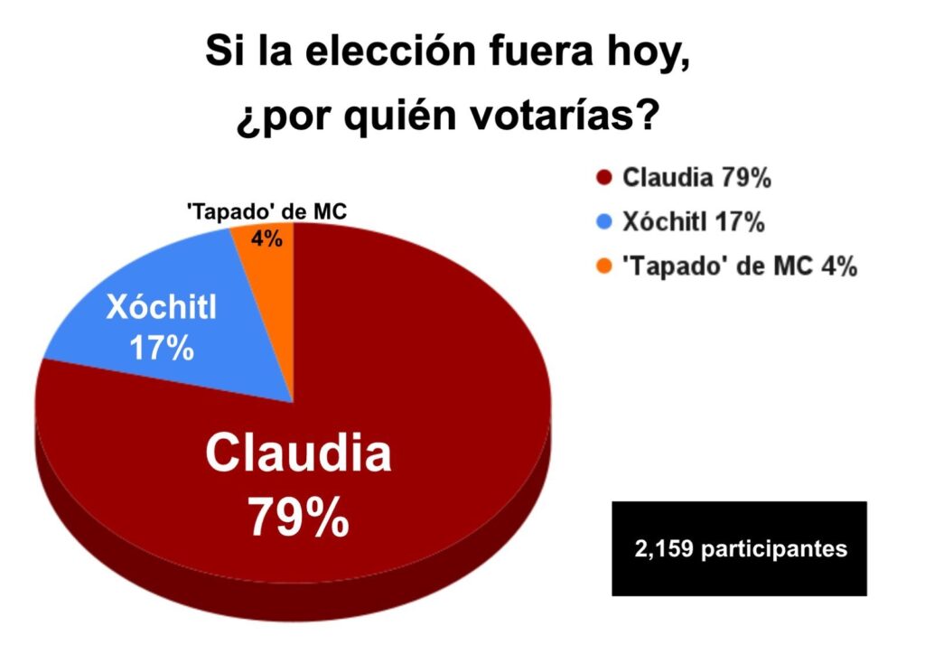 Galván Ochoa preferencias de Sheinbaum y Xóchitl