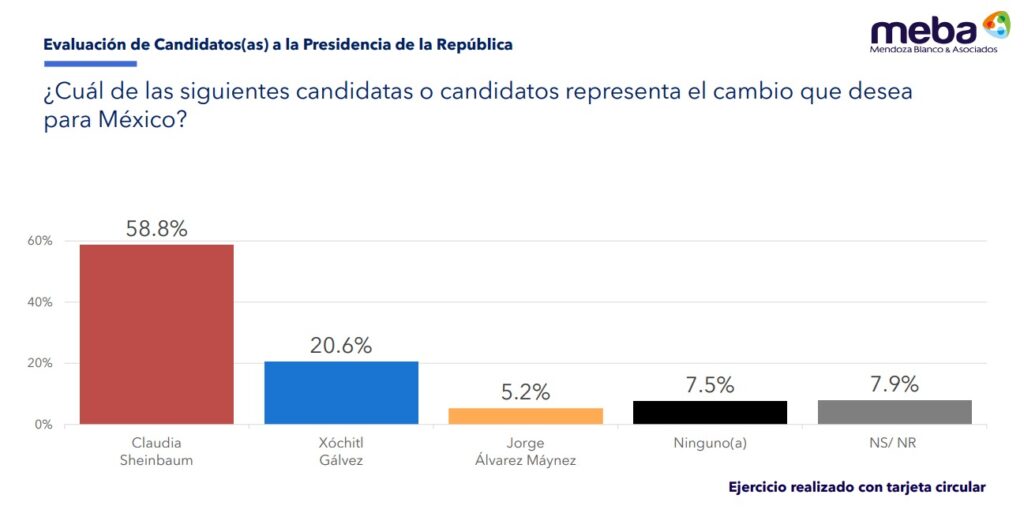 Meba encuesta de aspirantes del cambio