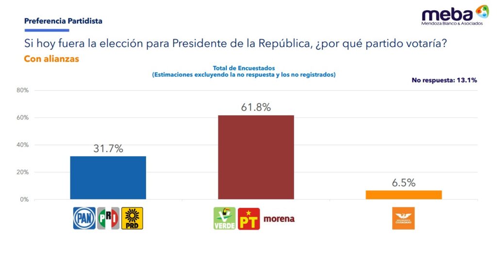 Meba encuesta por alianzas