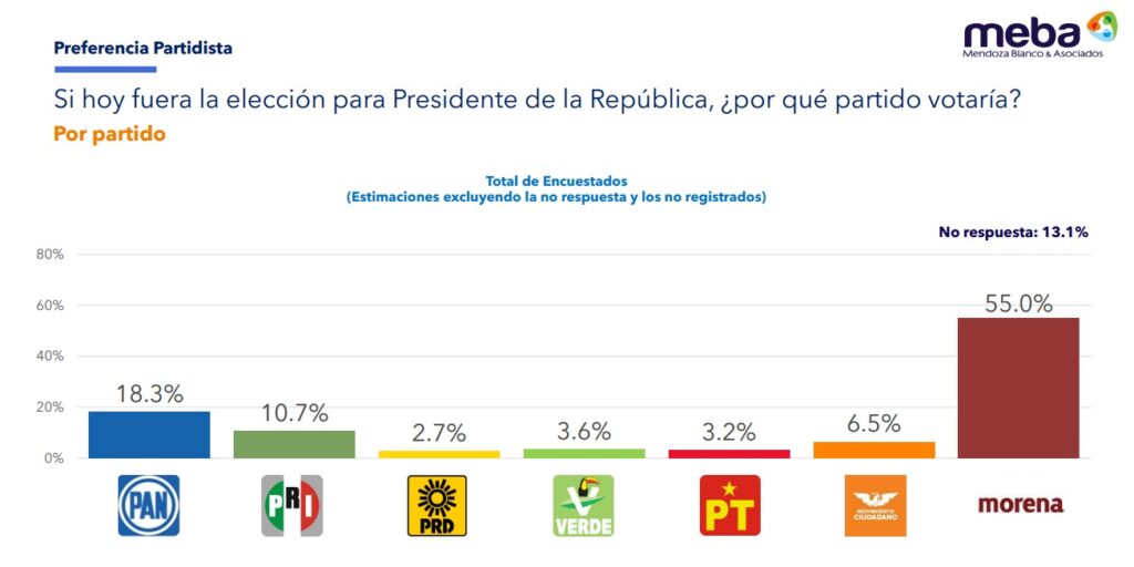 Meba encuesta de partidos