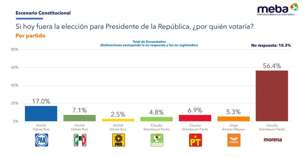 Meba encuesta presidencial