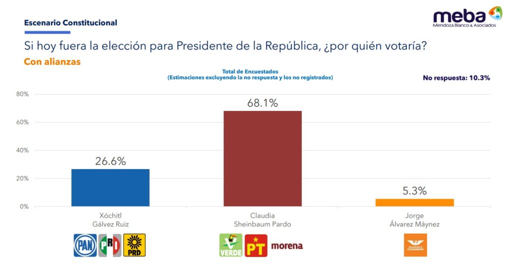 Meba encuesta de Sheinbaum por alianza