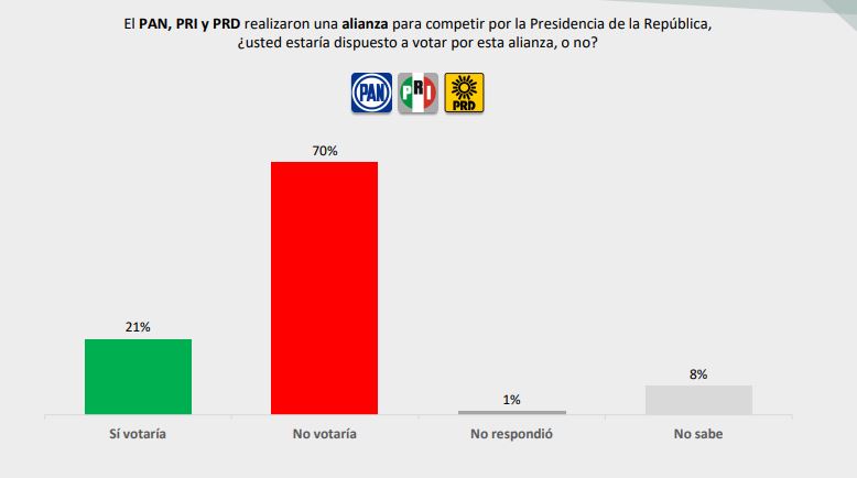 Mexicanos no quieren PAN-PRI-PRD