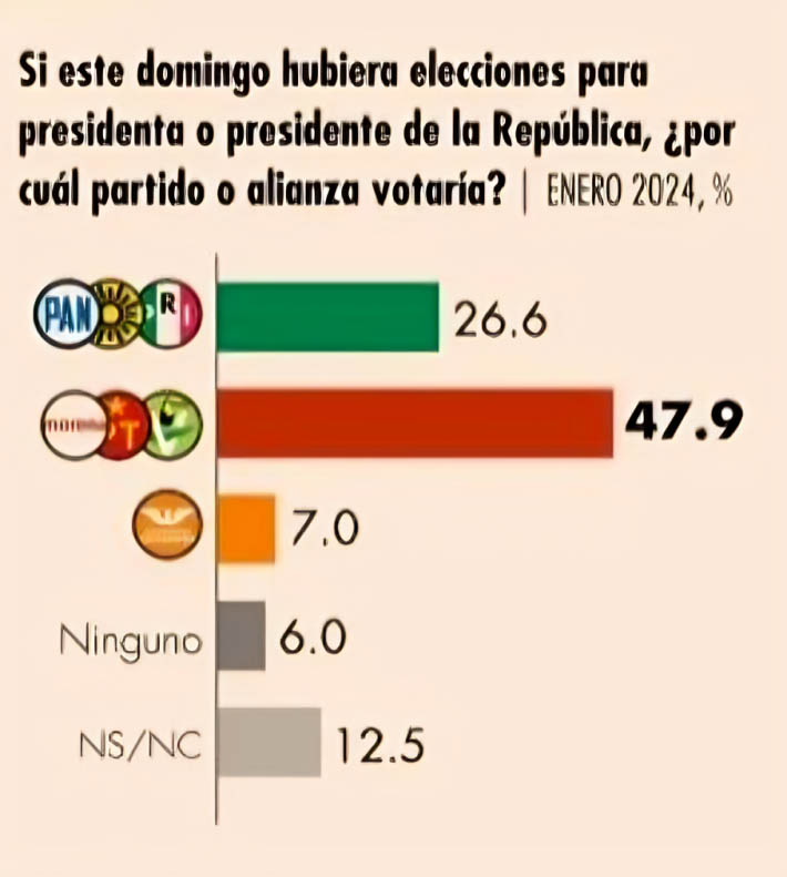 Mitofsky partidos y alianzas