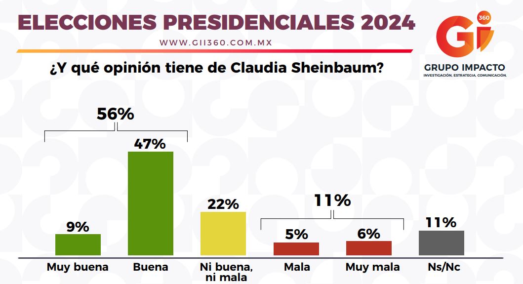Opinión Sheinbaum elecciones 2024