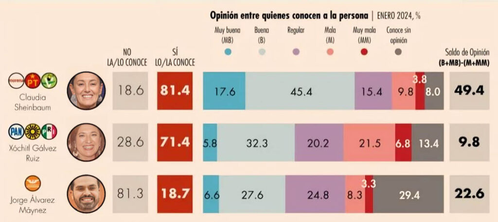 Mitofsky da opinión de Sheinbaum