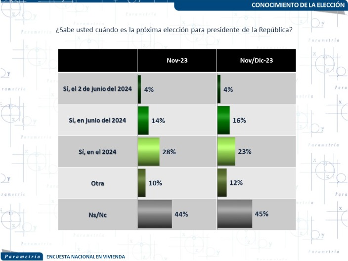 Parametría y la fecha de elección