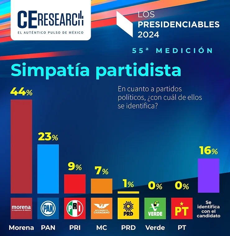 C&E Research encuesta de partidos