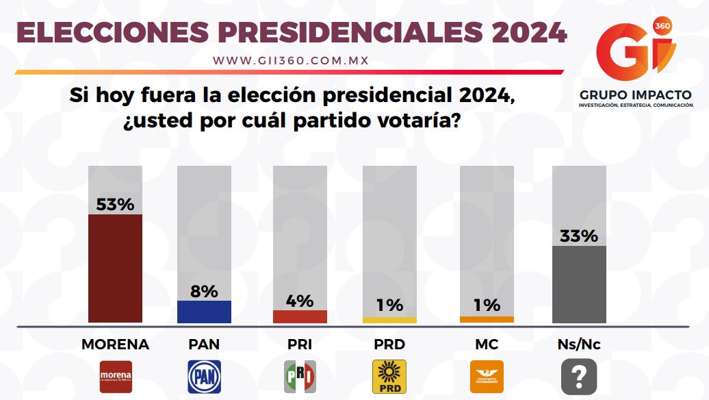 Preferencia partidista 2024