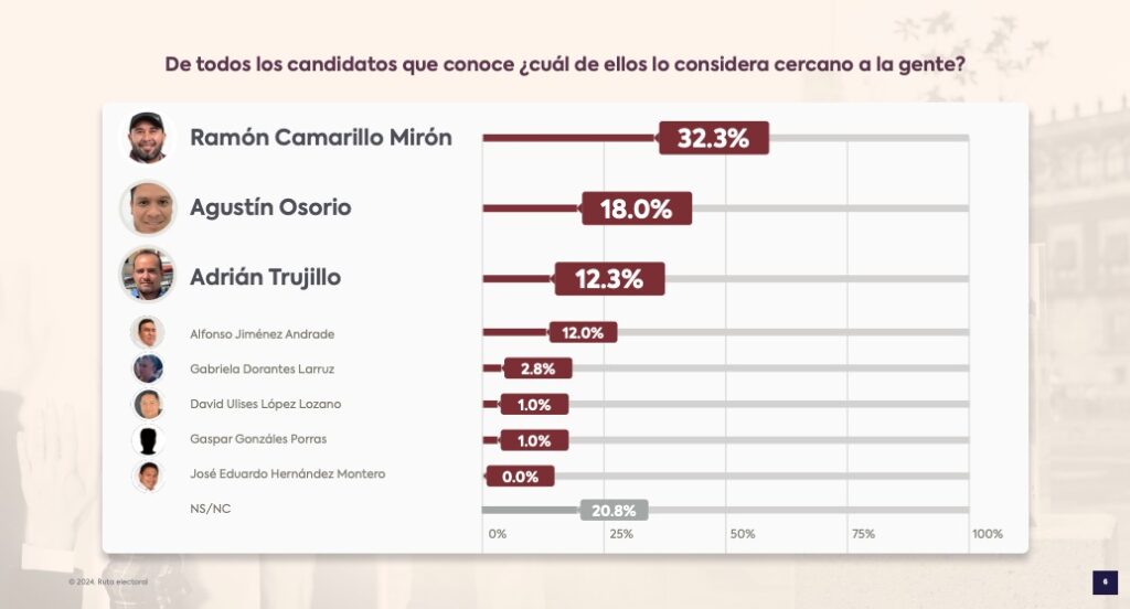 Ramón Camarillo considerado el candidato más cercano a la gente en Quecholac
