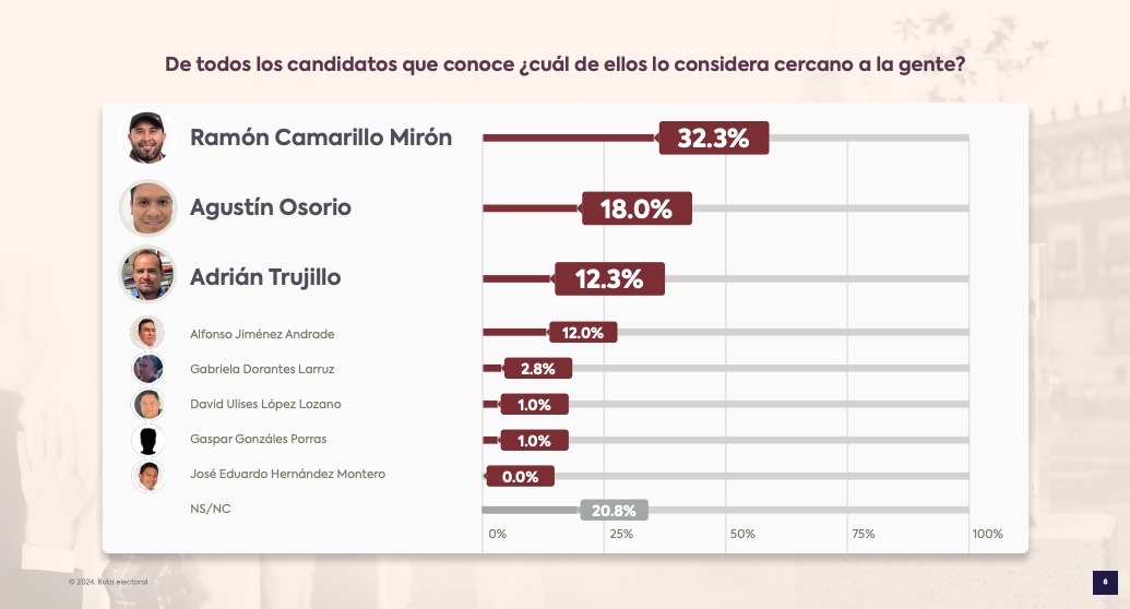 Ramón Camarillo consideradoel candidato más cercano a la gente en Quecholac