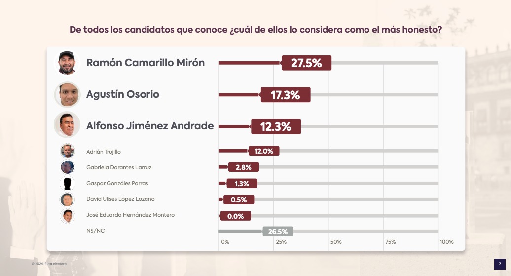 Ramón Camarillo consideradoel más honesto en Quecholac