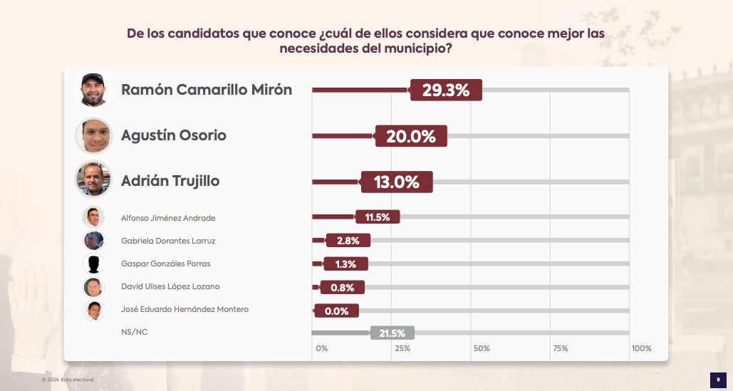 Ramón Camarillo considerado el que mejor conoce necesidades de Quecholac