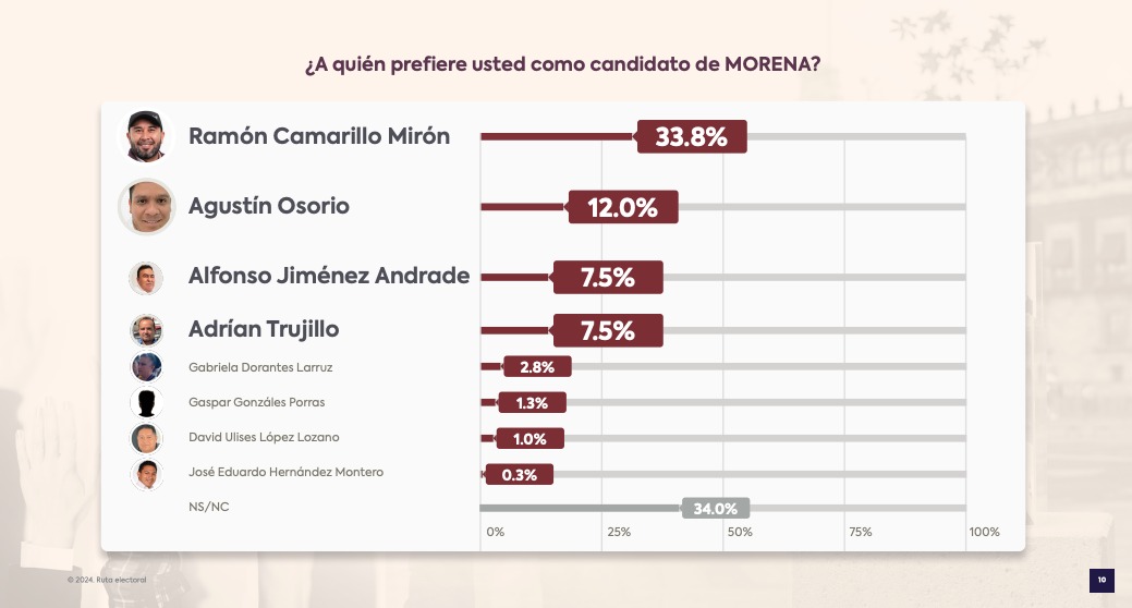 Ramón Camarillo ganaría candidatura de Morena 