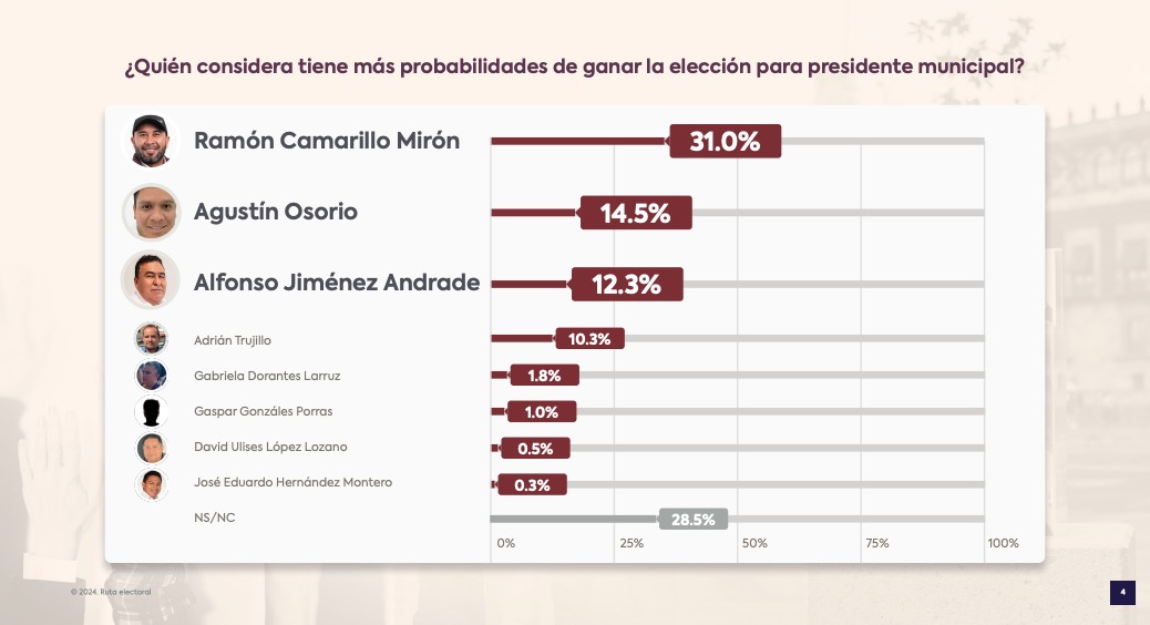 Ramón Camarillo lidera preferencias electorales en Quecholac