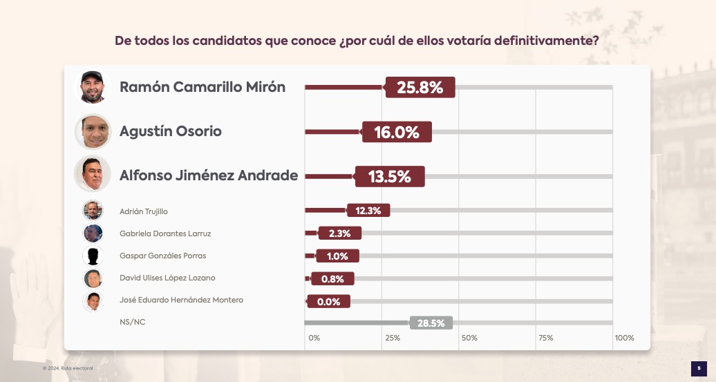 Ram{on Camarillo, primer lugar en preferencias electorales en Quecholac 