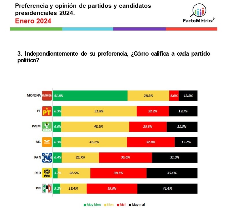 Sheinbaum aventaja a Xóchitl por 40 puntos: FactoMétrica