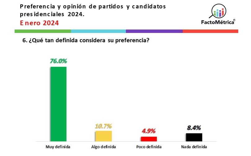 5 de cada 10 mexicanos no votaría por Xóchitl Gálvez
