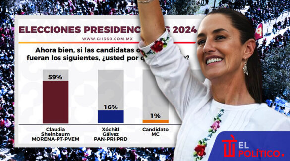 Sheinbaum aventaja a Xóchitl Gálvez por 43 puntos