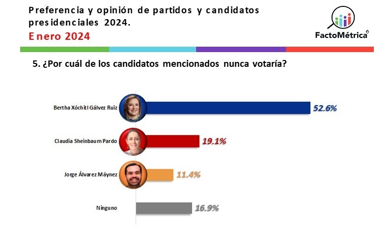 Sheinbaum aventaja a Xóchitl Gálvez por más de 40 puntos